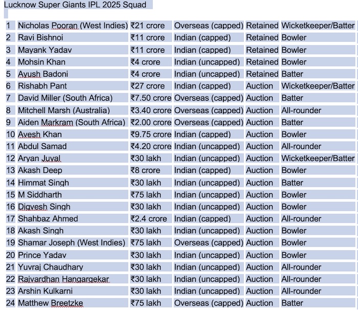 Lucknow Super Giants