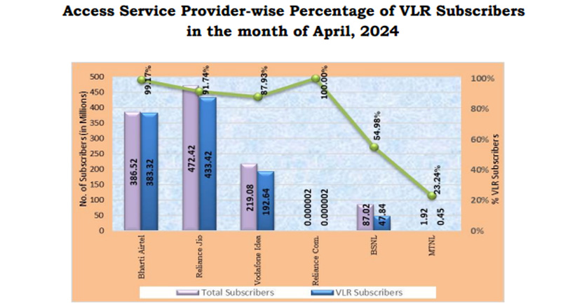 Active Wireless Subscribers