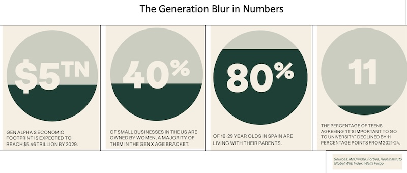 THe generation blur