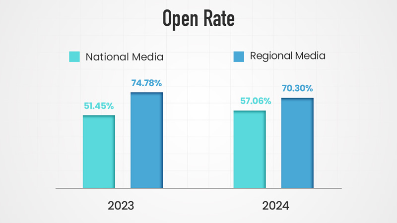 Open Rate