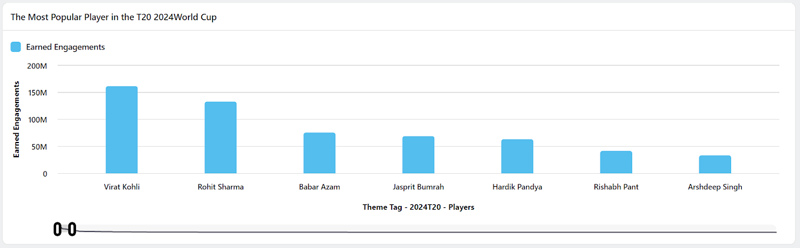 Most Popular Players