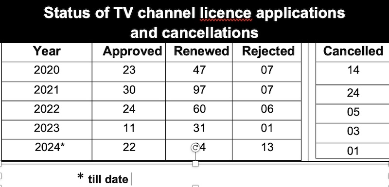 Status of tV channel licence applications