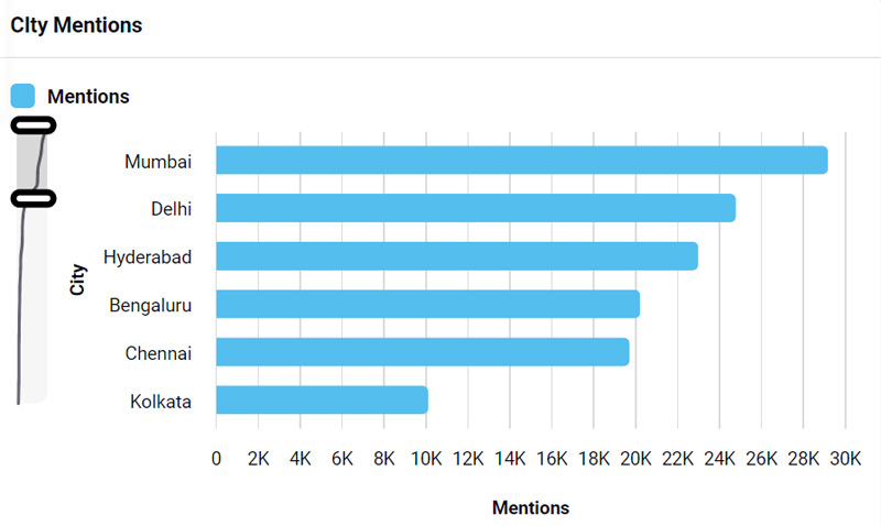 Top Cities